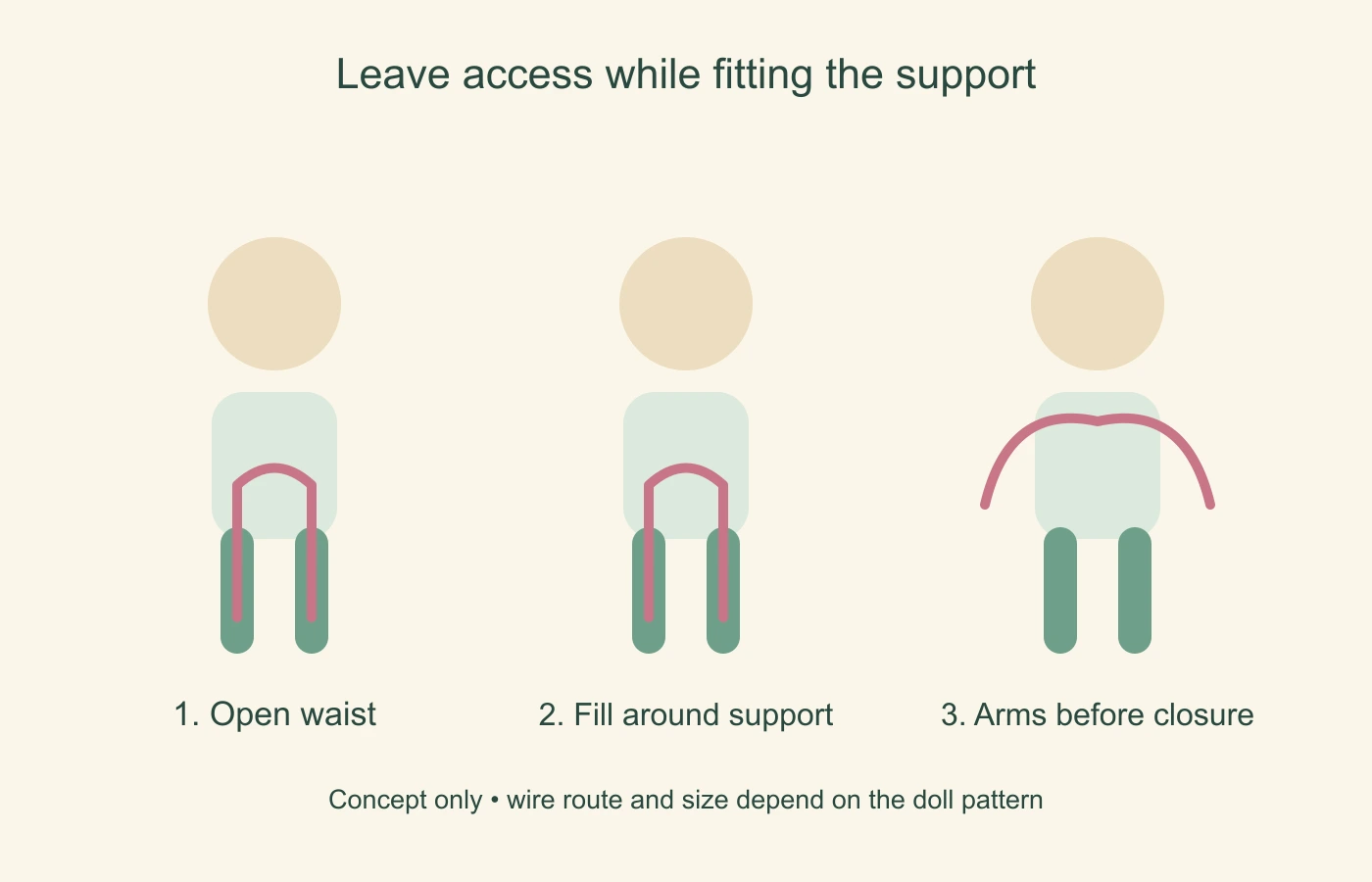 Conceptual sequence showing the open waist, filling around support, and arm access before closing the head