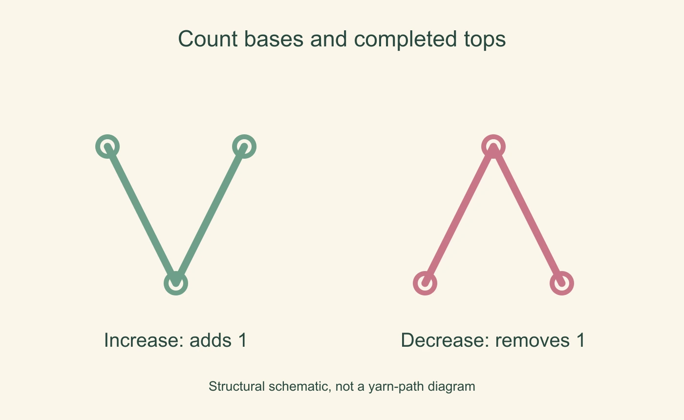 An increase uses one base and makes two tops; a decrease uses two bases and makes one top