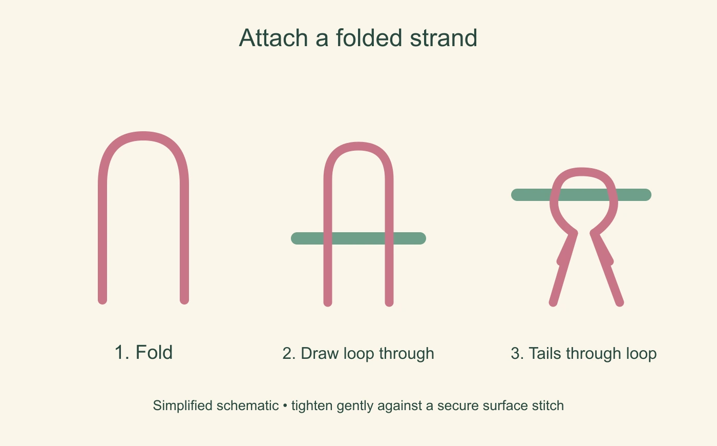 Three schematic stages: fold the strand, draw its midpoint beneath a stitch, and pass both tails through the loop