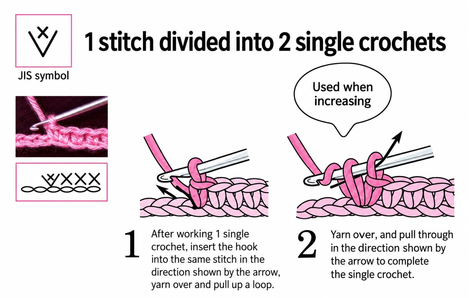 V / increase: the two stitches are worked into the same base. Read the two numbered drawings from left to right.