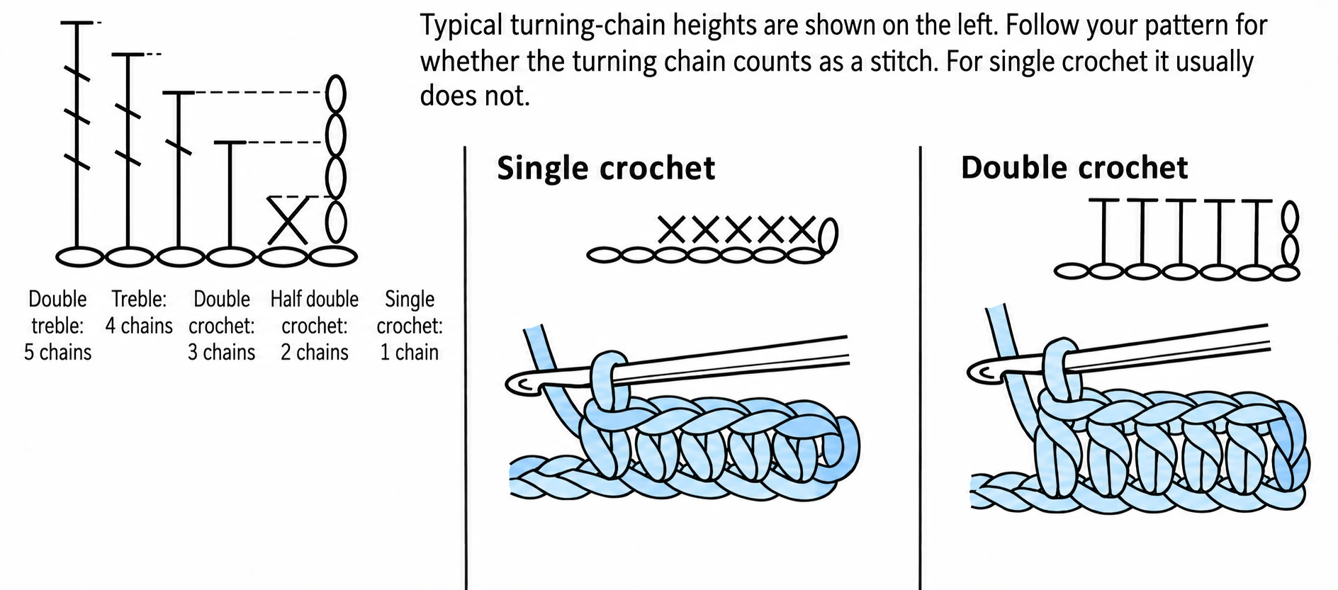 A turning chain lifts the hook to the height of the next row. These examples compare stitch heights; your pattern decides whether the chain counts as a stitch.