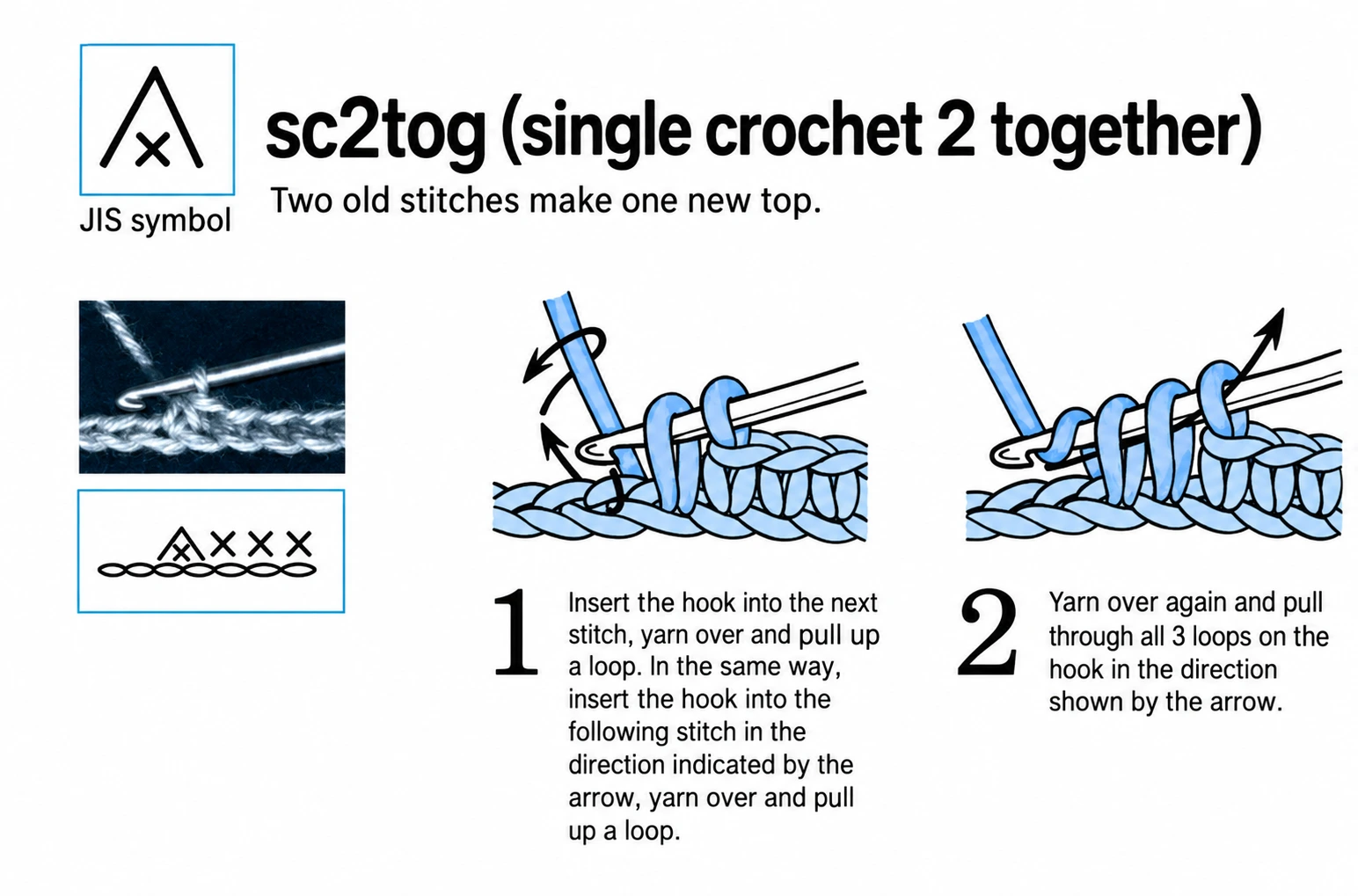Standard sc2tog: pull up loops from two adjacent bases and close them together. This illustration is the standard decrease, not an invisible-decrease method.