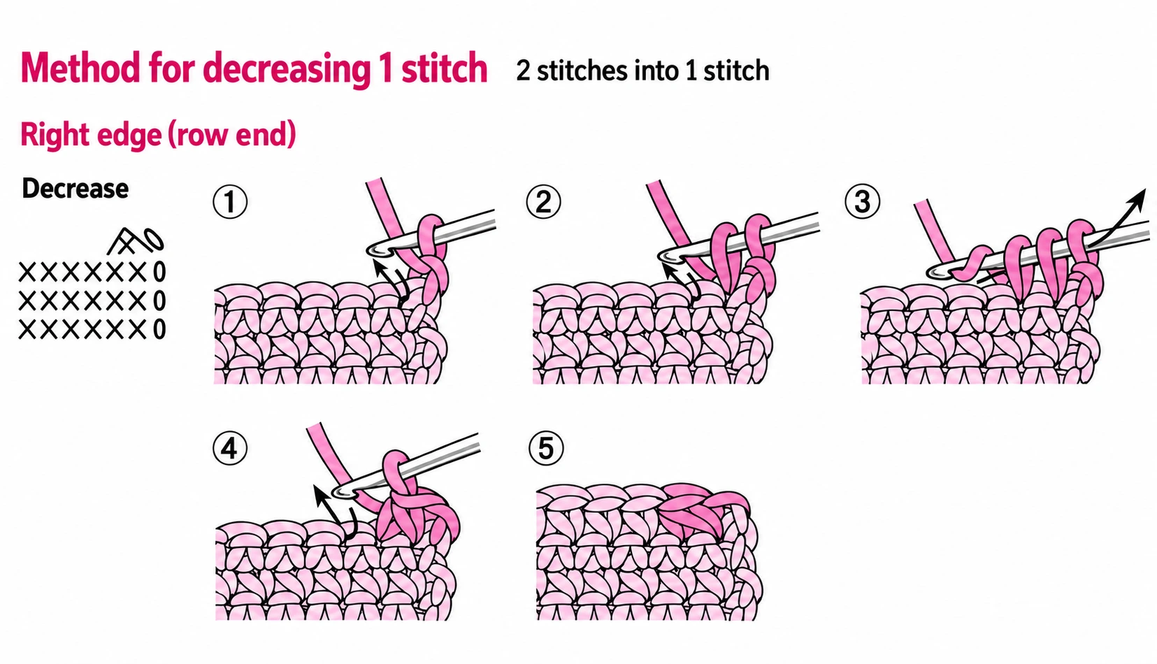 Shaping at an edge changes the outline. Compare the chart with the numbered stitch sequence before deciding where a decrease belongs.