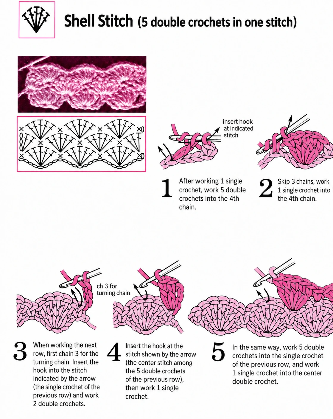 Shell example: several complete stitches fan out from one base. A shell and a closed cluster do not have the same structure.