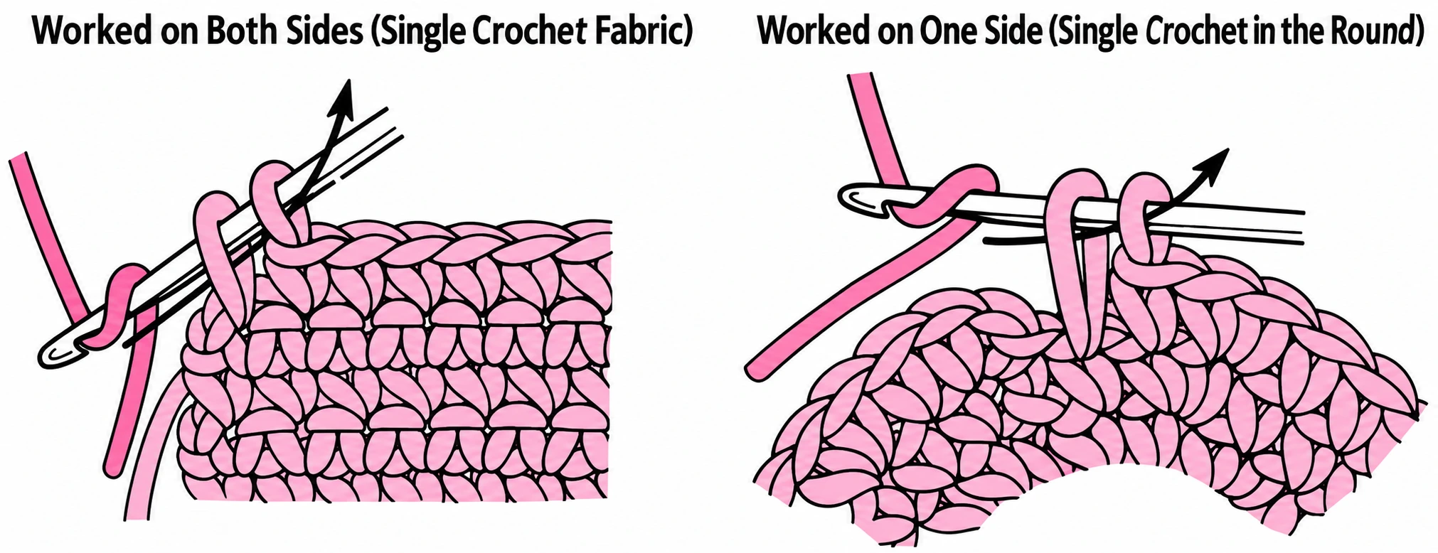 At the final draw-through of a single crochet, use the new colour. The reference shows a flat row and a round; both change the working loop at the closing movement.